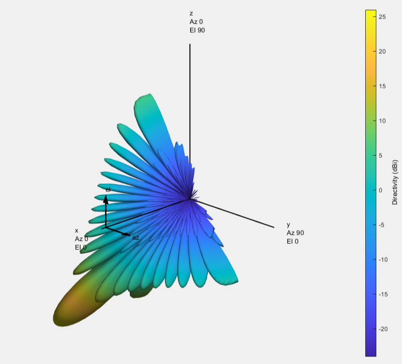 Beamforming and Antenna Array Design for 5G Wireless Communications