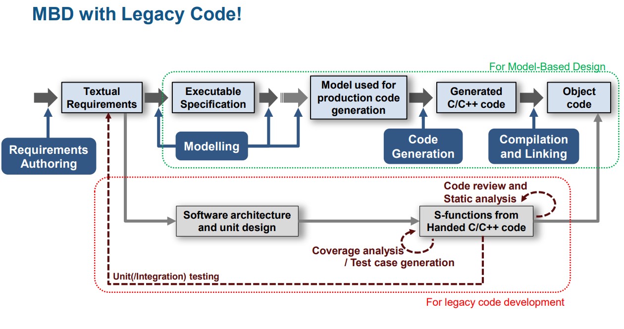 [Live Webinar] Incorporating Hand Written / Legacy Codes with Simulink