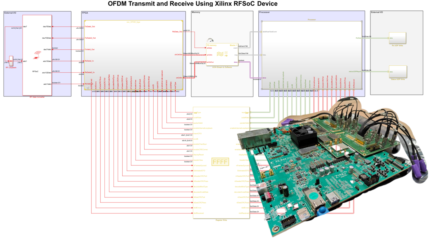 OFDM Transmit