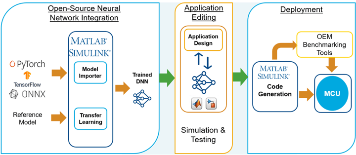 Figure: The complete embedded AI workflow, as presented and explained in recent webinar.