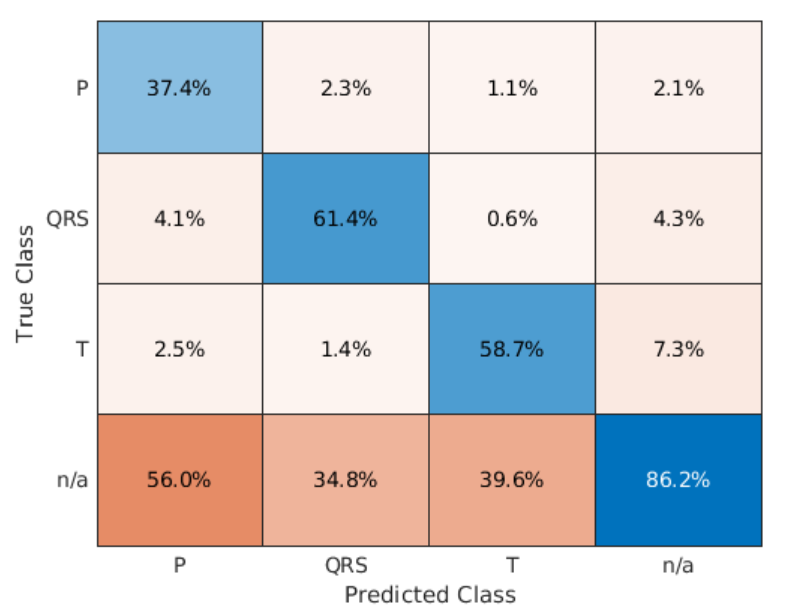 confusion matrix