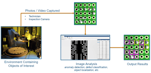 Automated Visual Inspection