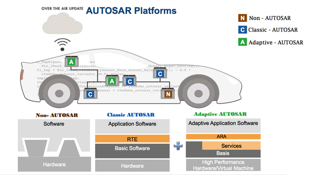 Development Workflow For AUTOSAR Classic & Adaptive Made Easy With ...