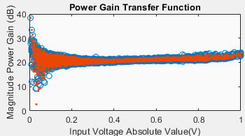 RF Power Amplifier Behavioral Modeling using MATLAB