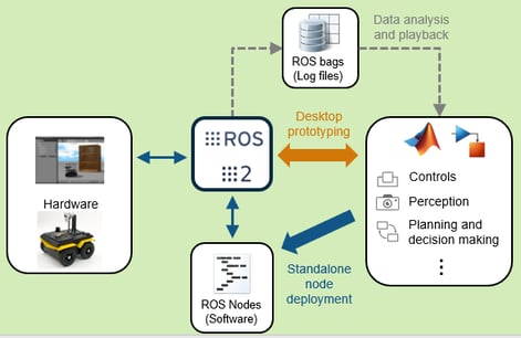 ros-and-ros2-integration-using-ros-toolbox