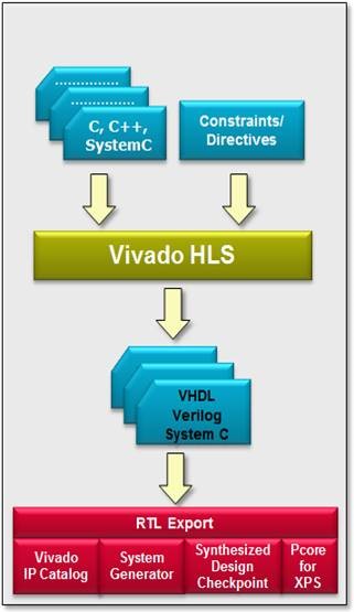 vivado