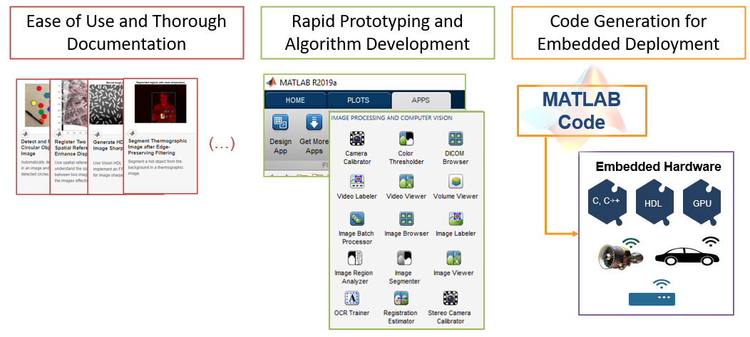 why matlab IPCV