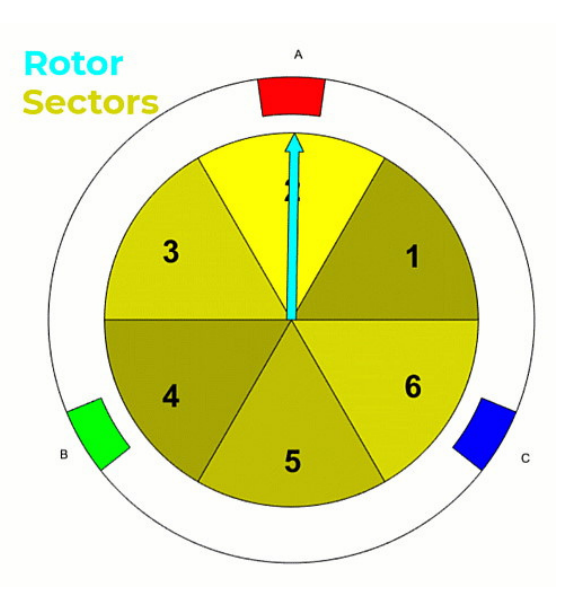 Rotor Sectors