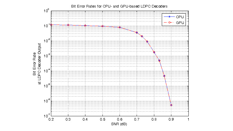 Кодирование с обнаружением ошибок. Бит ошибки. Бит ошибки. Что такое бит четности в информатике. Ldpc коды график помехоустойчивости.